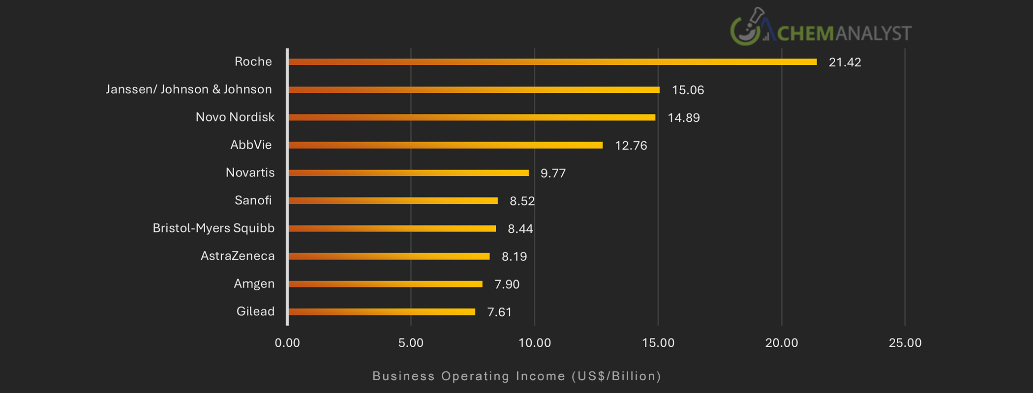 Top 10 Companies by Business Operating Income