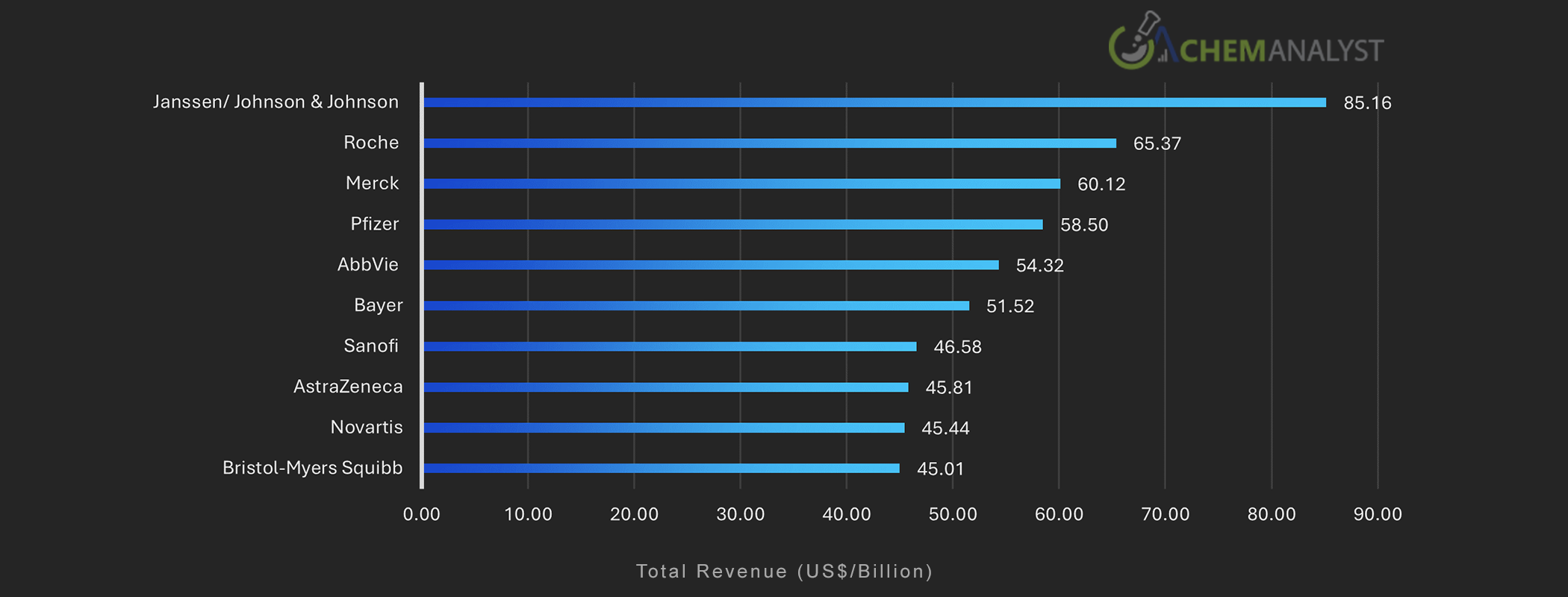 Top 10 Companies by Revenue