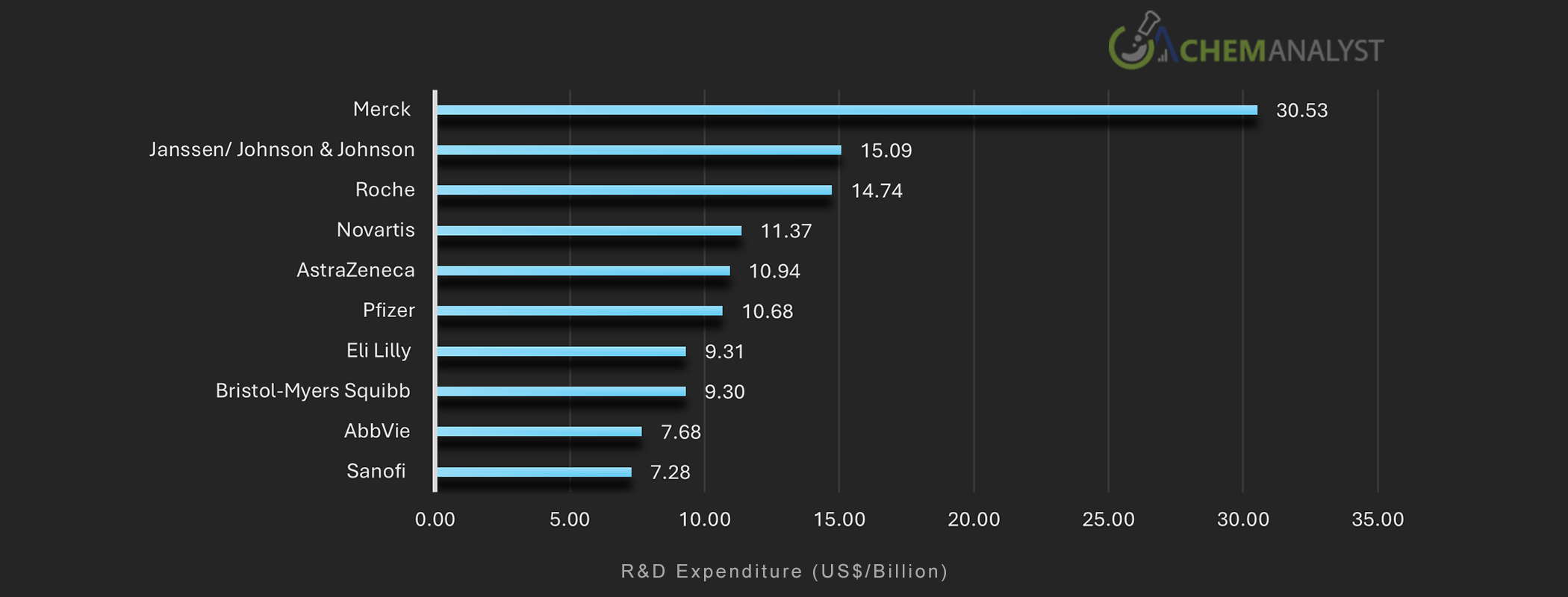 Top 10 Companies by R&D expenditure 